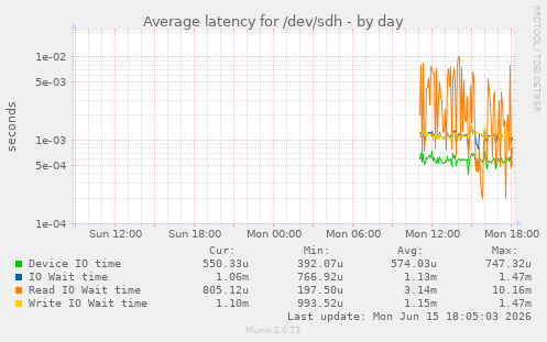 Average latency for /dev/sdh