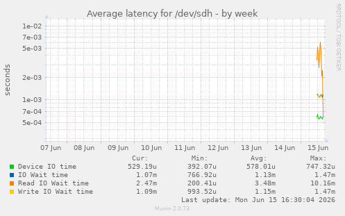 Average latency for /dev/sdh