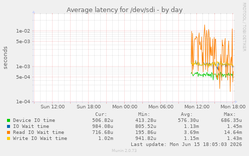 daily graph