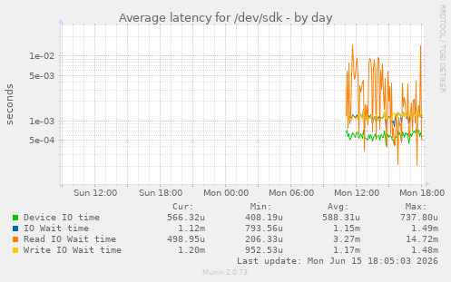 daily graph
