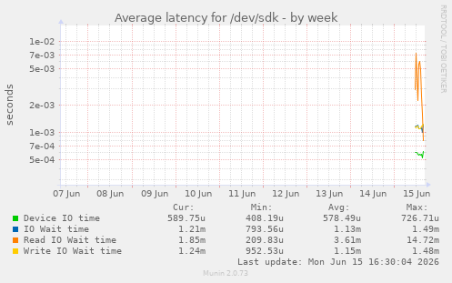 Average latency for /dev/sdk