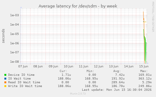 Average latency for /dev/sdm