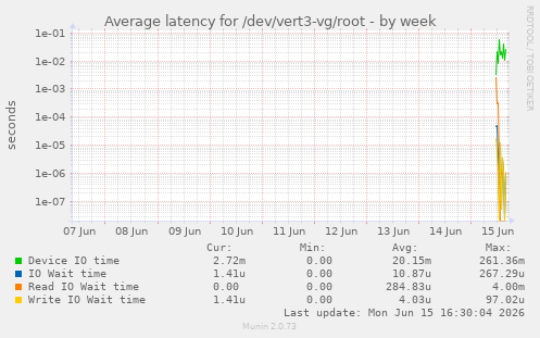 Average latency for /dev/vert3-vg/root