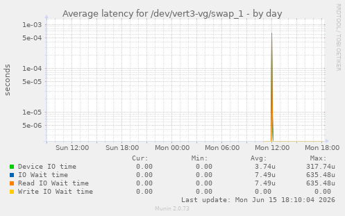 Average latency for /dev/vert3-vg/swap_1
