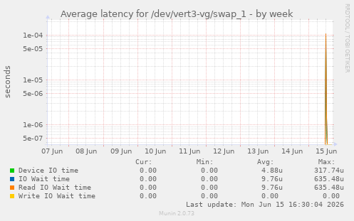 Average latency for /dev/vert3-vg/swap_1