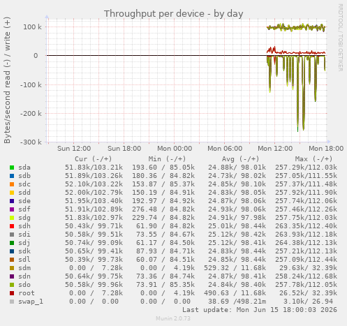 Throughput per device