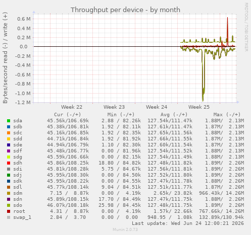 Throughput per device