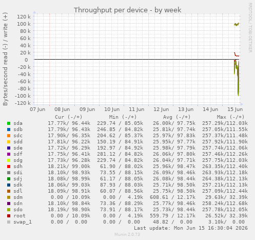 Throughput per device