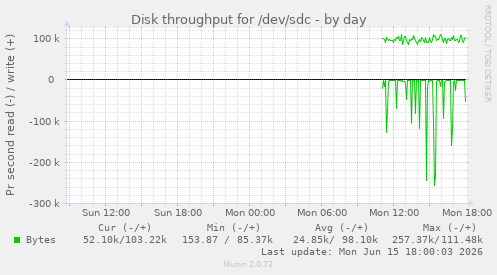 Disk throughput for /dev/sdc