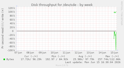 Disk throughput for /dev/sde