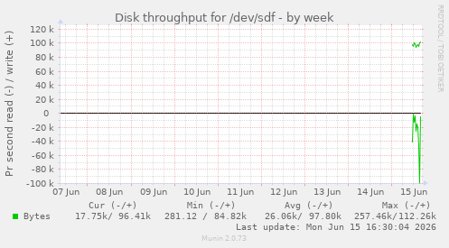 Disk throughput for /dev/sdf