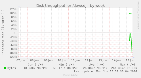 Disk throughput for /dev/sdj