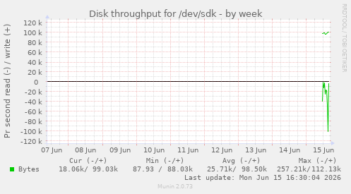 Disk throughput for /dev/sdk