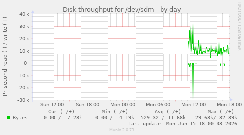Disk throughput for /dev/sdm