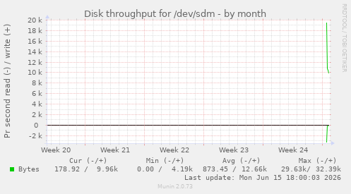 monthly graph