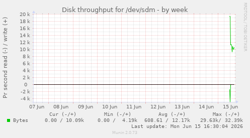 Disk throughput for /dev/sdm