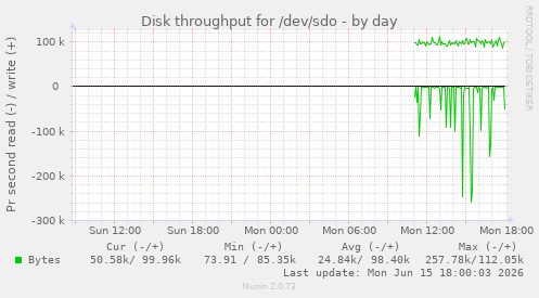Disk throughput for /dev/sdo