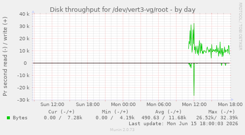 daily graph