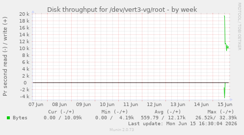 Disk throughput for /dev/vert3-vg/root