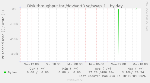 Disk throughput for /dev/vert3-vg/swap_1