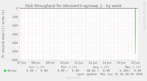 Disk throughput for /dev/vert3-vg/swap_1