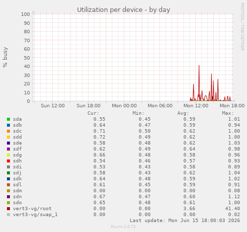 Utilization per device