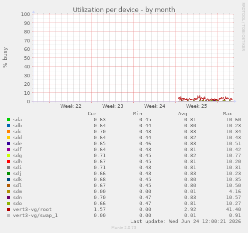 Utilization per device