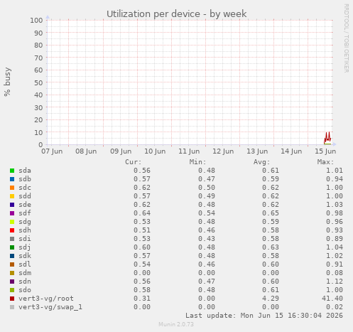 Utilization per device