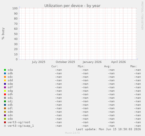 Utilization per device