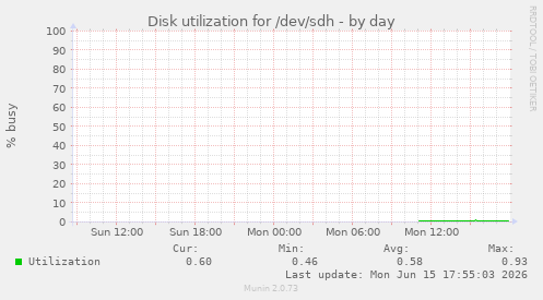 Disk utilization for /dev/sdh
