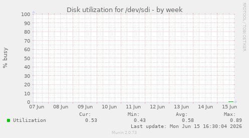Disk utilization for /dev/sdi