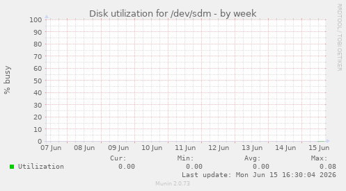 Disk utilization for /dev/sdm