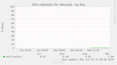 Disk utilization for /dev/sdo