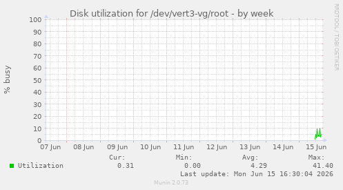 Disk utilization for /dev/vert3-vg/root