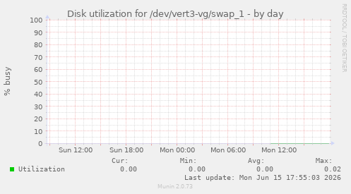 Disk utilization for /dev/vert3-vg/swap_1