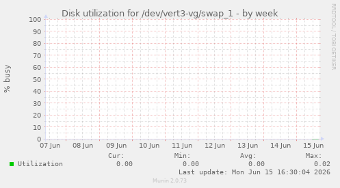 Disk utilization for /dev/vert3-vg/swap_1