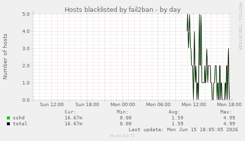 Hosts blacklisted by fail2ban