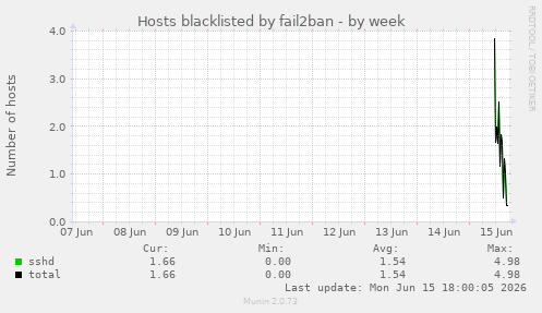 Hosts blacklisted by fail2ban