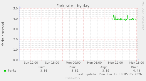 Fork rate