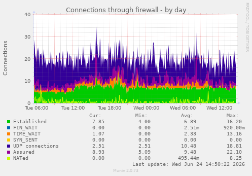 daily graph