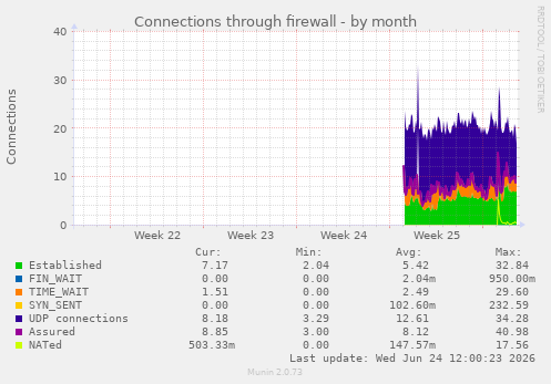 Connections through firewall