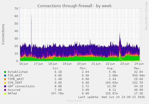 Connections through firewall