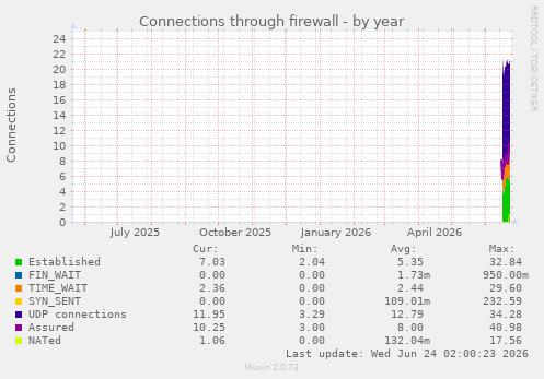Connections through firewall