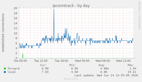 daily graph