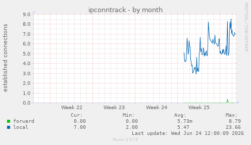 ipconntrack
