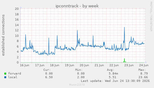 ipconntrack