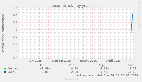 ipconntrack