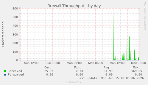 Firewall Throughput