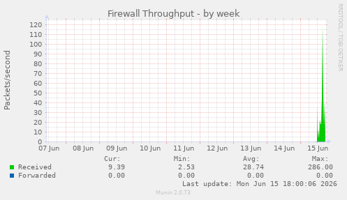 Firewall Throughput