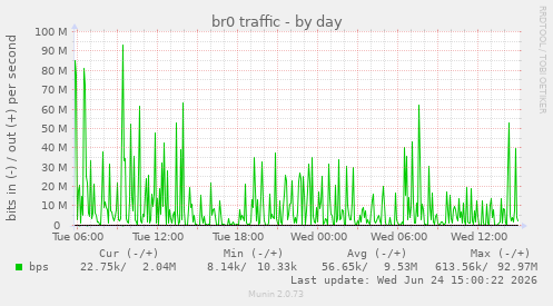 daily graph